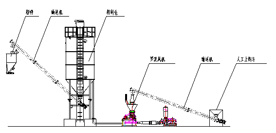 粉料輸送示意圖 粉料輸送示意圖