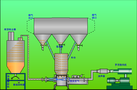 氣力輸送系統(tǒng) 氣力輸送系統(tǒng)