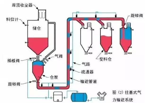 氣力輸送該怎么選呢？全面解答