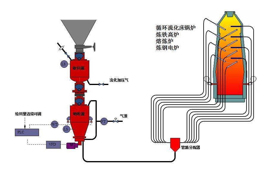 設(shè)計(jì)氣力輸送系統(tǒng)的時(shí)候如何才能完成預(yù)期的輸送任務(wù)？