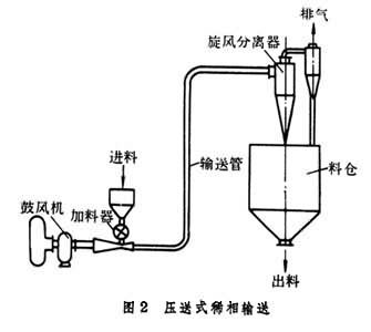 全力推動氣力輸送工業(yè)領域設備